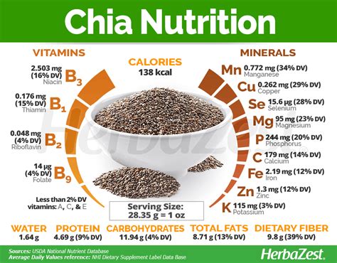 nutritional composition of chia seeds